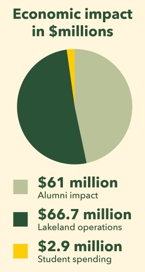 2019 Economic Impact Chart Lakeland College
