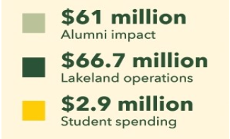 Economic impact numbers in the millions